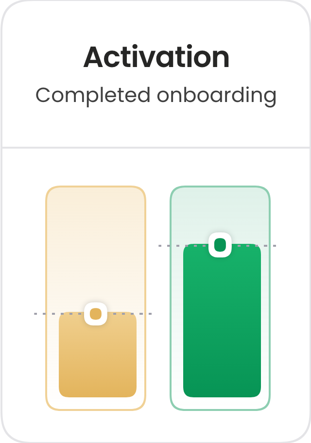 Activation against the benchmark: completed onboarding