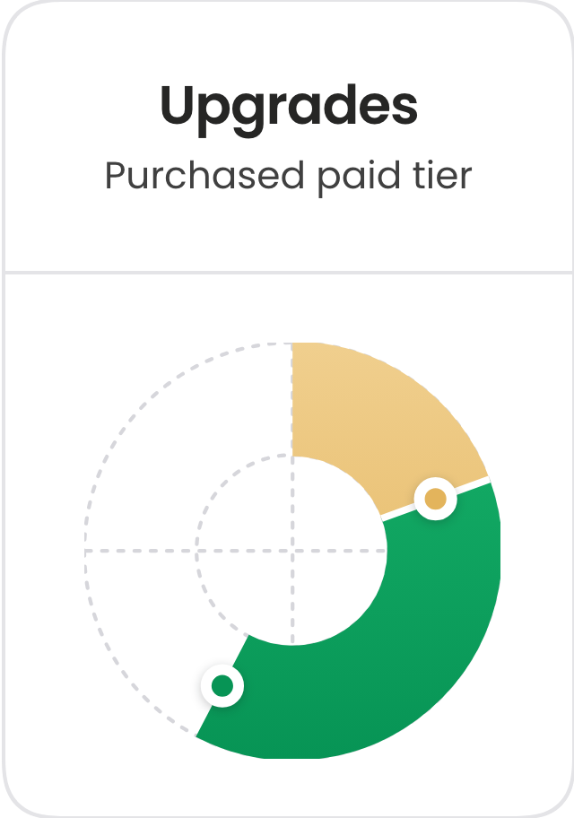 Upgrades against the benchmark: purchased a paid tier